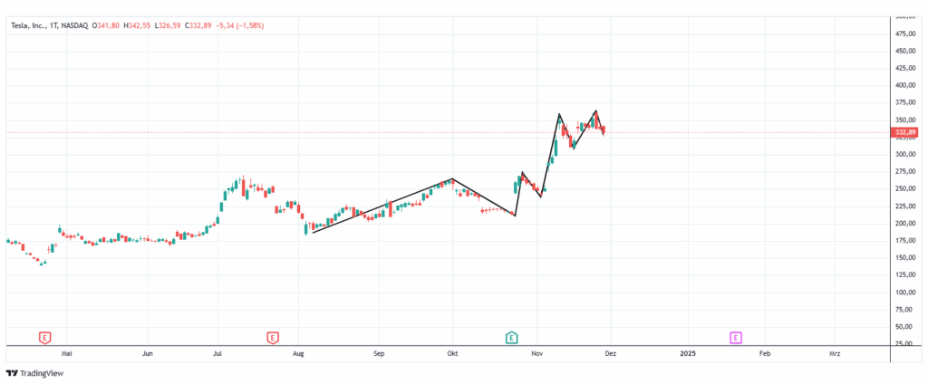 Swingtrading