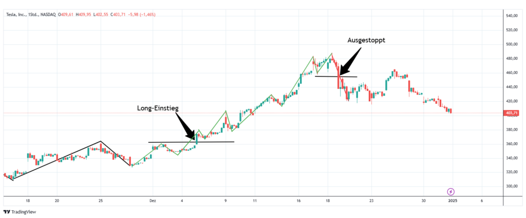 Swingtrading