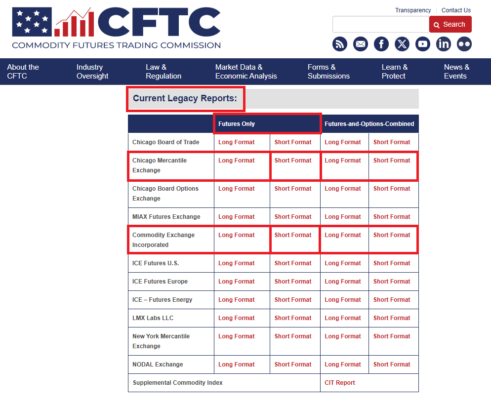 CFTC CoT-Daten
