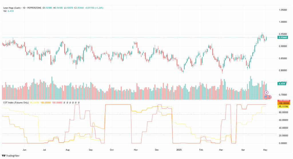 CoT-Index