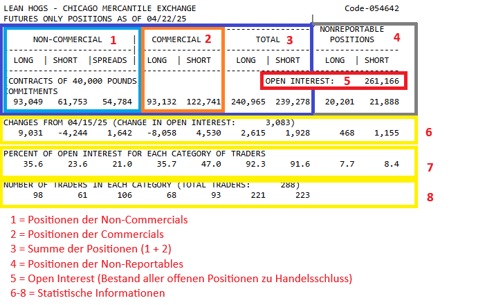 CoT-Daten Magerschweine