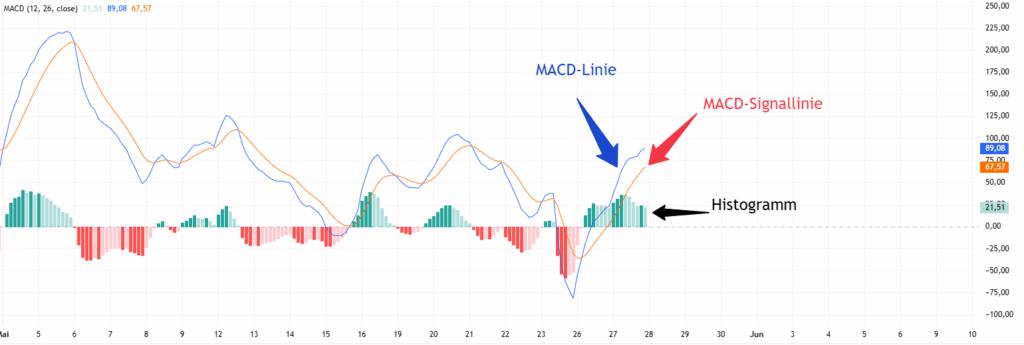 Moving Average Convergence Divergence