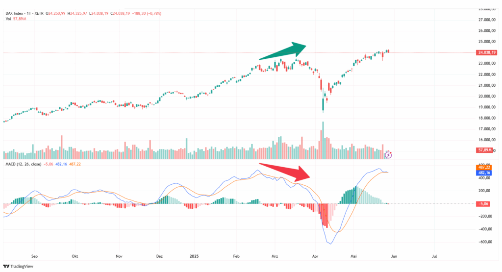 Divergenz Trading