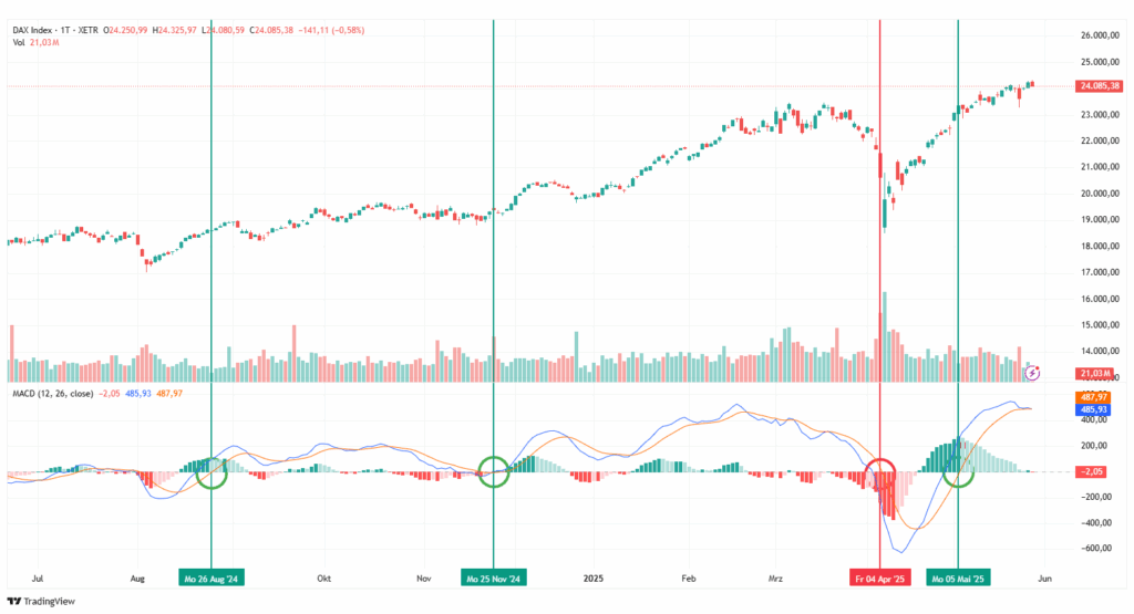 MACD Trading
