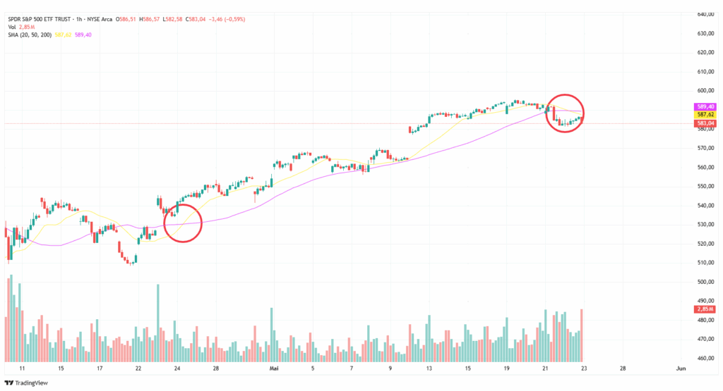 Moving Average Swingtrading