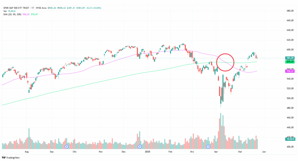 Death Cross